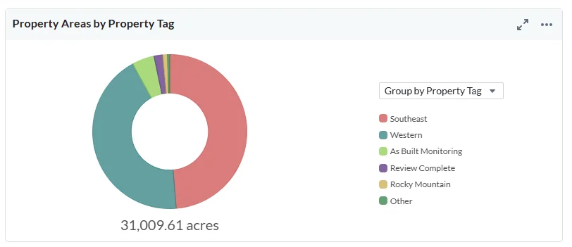 Property Areas by Property Tag dashboard showing 31,009.61 acres across Southeast, Western, and other regions.